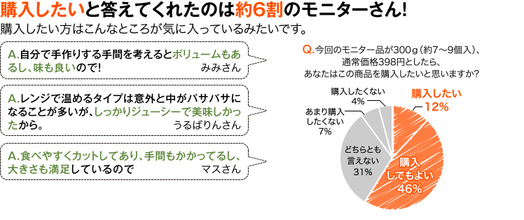 購入したいと答えてくれたのは約6割のモニターさん！購入したい方はこんなところが気に入っているみたいです。