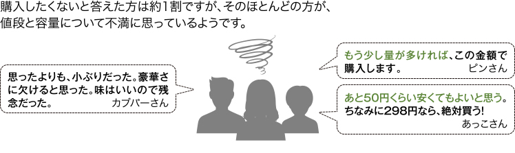 購入したくないと答えた方は約1割ですが、そのほとんどの方が、値段と容量について不満に思っているようです。