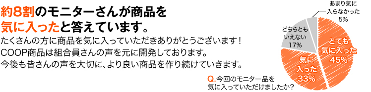 約8割のモニターさんが商品を気に入ったと答えています。たくさんの方に商品を気に入っていただきありがとうございます！COOP商品はこれからも組合員さんからいただいた声を大切に、より良い商品作りを続けていきます。