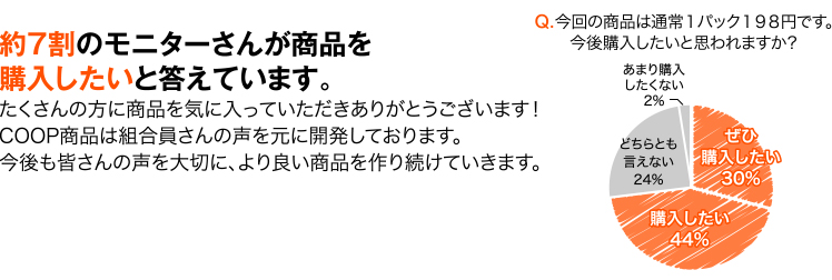 約7割のモニターさんが商品を購入したいと答えています。