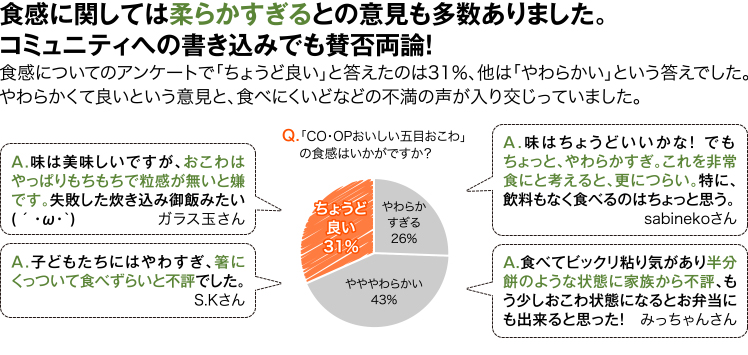 食感に関しては柔らかすぎるとの意見も多数ありました。コミュニティへの書き込みでも賛否両論！食感についてのアンケートで「ちょうど良い」と答えたのは31％、他は「やわらかい」という答えでした。やわらかくて良いという意見と、食べにくいどなどの不満の声が入り交じっていました。