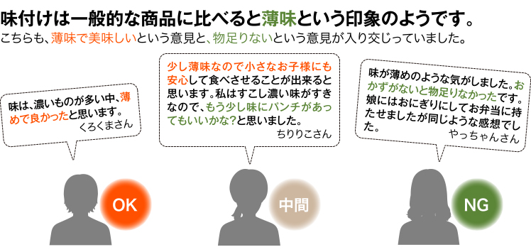 味付けは一般的な商品に比べると薄味という印象のようです。こちらも、薄味で美味しいという意見と、物足りないという意見が入り交じっていました。