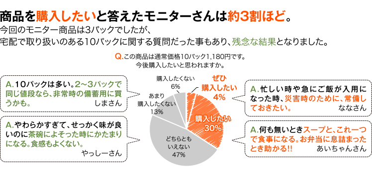 商品を購入したいと答えたモニターさんは約3割ほど。今回のモニター商品は3パックでしたが、宅配で取り扱いのある10パックに関する質問だった事もあり、残念な結果となりました。