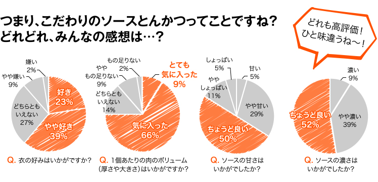 つまり、こだわりのソースとんかつってことですね？どれどれ、みんなの感想は…？