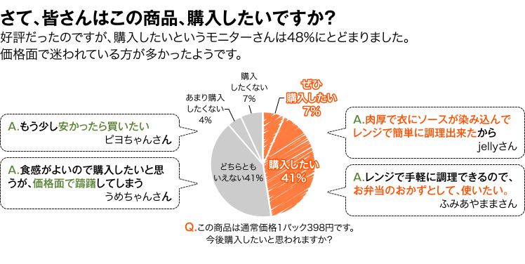 さて、皆さんはこの商品、購入したいですか？好評だったのですが、購入したいというモニターさんは48%にとどまりました。価格面で迷われている方が多かったようです。