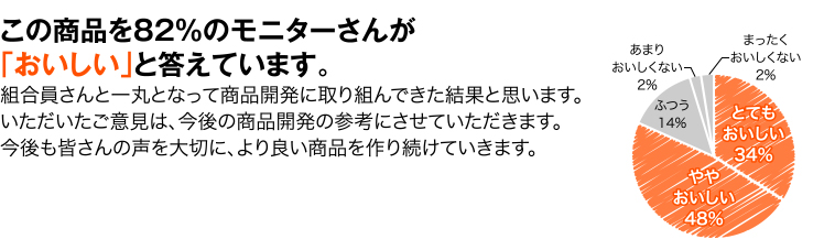 この商品を82％のモニターさんが「おいしい」と答えています。組合員さんと一丸となって商品開発に取り組んできた結果と思います。いただいたご意見は、今後の商品開発の参考にさせていただきます。今後も皆さんの声を大切に、より良い商品を作り続けていきます。