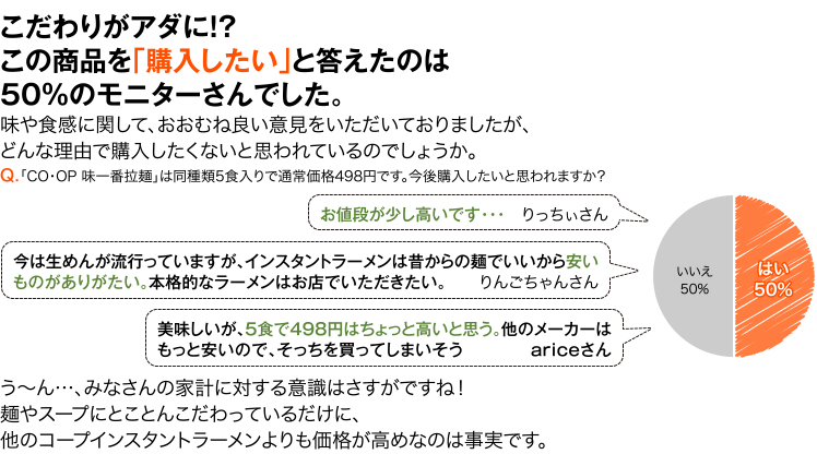 こだわりがアダに！？この商品を「購入したい」と答えたのは50％のモニターさんでした。