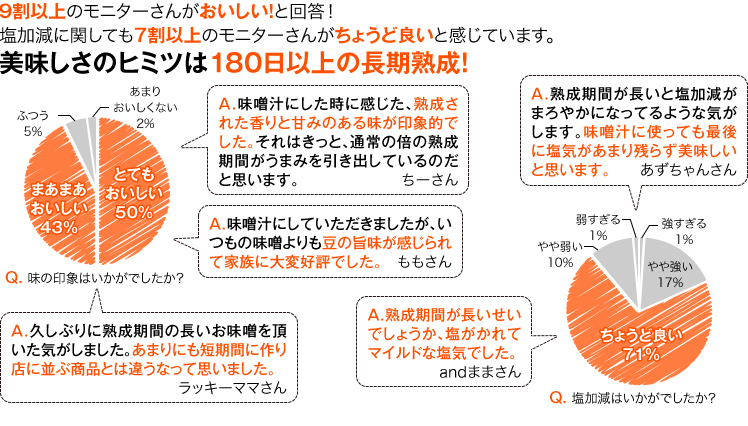 9割以上のモニターさんがおいしい！と回答！塩加減に関しても7割以上のモニターさんがちょうど良いと感じています。美味しさのヒミツは180日以上の長期熟成！