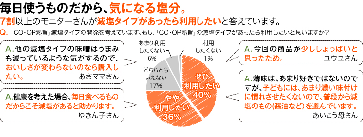 毎日使うものだから、気になる塩分。7割以上のモニターさんが減塩タイプがあったら利用したいと答えています。