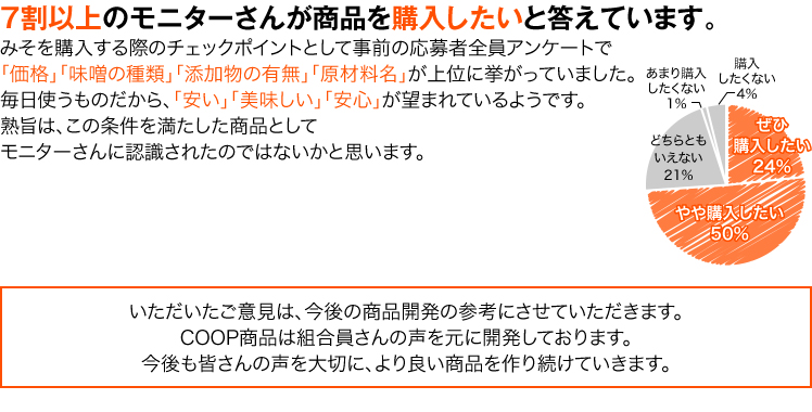 7割以上のモニターさんが商品を購入したいと答えています。