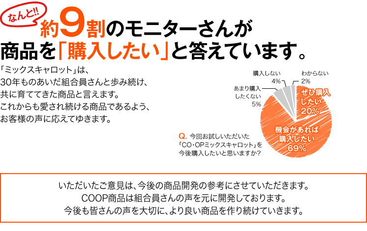 なんと！約9割のモニターさんが商品を「購入したい」と答えています。