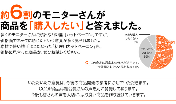 約6割のモニターさんが商品を「購入したい」と答えました。