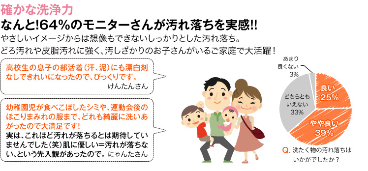 確かな洗浄力 なんと！64％のモニターさんが汚れ落ちを実感！！