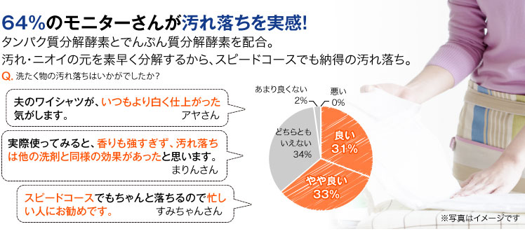 64%のモニターさんが汚れ落ちを実感！