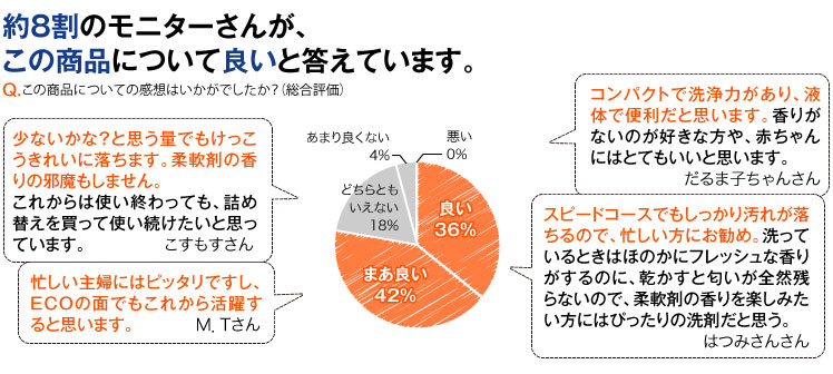 約8割のモニターさんが、この商品について良いと答えています。